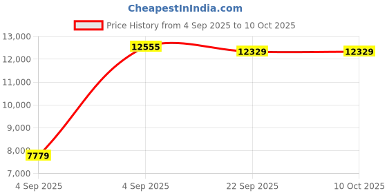urbanladder.com sleep spa Orthopedic Dual Comfort - Hard & Soft High Resilience Foam Mattress - Queen Size sleep spa Price History Graph from 4 Sep 2025 to 10 Oct 2025