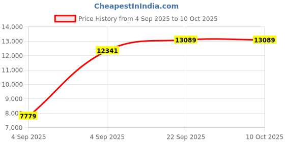 urbanladder.com sleep spa Orthopedic Dual Comfort - Hard & Soft High Resilience Foam Mattress - Queen Size sleep spa Price History Graph from 4 Sep 2025 to 10 Oct 2025