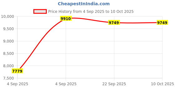urbanladder.com sleep spa Orthopedic Dual Comfort - Hard & Soft High Resilience Foam Mattress - Queen Size sleep spa Price History Graph from 4 Sep 2025 to 10 Oct 2025