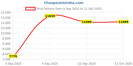 urbanladder.com sleep spa Orthopedic Dual Comfort - Hard & Soft High Resilience Foam Mattress - Queen Size sleep spa Price History Graph from 4 Sep 2025 to 11 Oct 2025