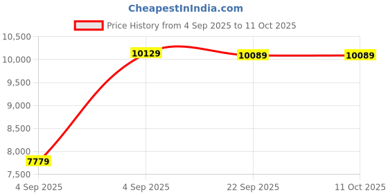 urbanladder.com sleep spa Orthopedic Dual Comfort - Hard & Soft High Resilience Foam Mattress - Queen Size sleep spa Price History Graph from 4 Sep 2025 to 11 Oct 2025