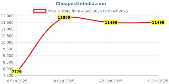 urbanladder.com sleep spa Orthopedic Dual Comfort - Hard & Soft High Resilience Foam Mattress - Queen Size sleep spa Price History Graph from 4 Sep 2025 to 8 Oct 2025
