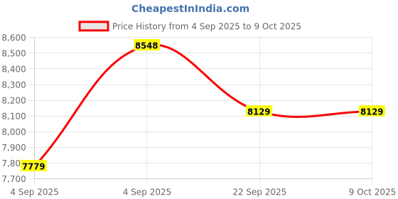 urbanladder.com sleep spa Orthopedic Dual Comfort - Hard & Soft High Resilience Foam Mattress - Queen Size sleep spa Price History Graph from 4 Sep 2025 to 8 Oct 2025