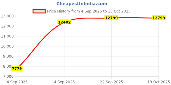urbanladder.com sleep spa Orthopedic Dual Comfort - Hard & Soft High Resilience Foam Mattress - Queen Size sleep spa Price History Graph from 4 Sep 2025 to 12 Oct 2025