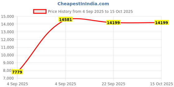 urbanladder.com sleep spa Orthopedic Dual Comfort - Hard & Soft High Resilience Foam Mattress - Queen Size sleep spa Price History Graph from 4 Sep 2025 to 14 Oct 2025