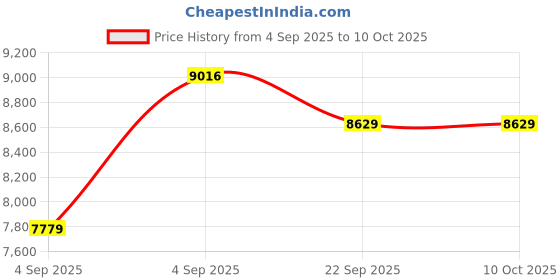 urbanladder.com sleep spa Orthopedic Dual Comfort - Hard & Soft High Resilience Foam Mattress - Queen Size sleep spa Price History Graph from 4 Sep 2025 to 10 Oct 2025