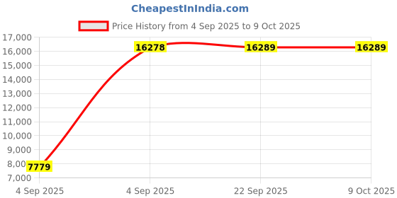 urbanladder.com sleep spa Orthopedic Dual Comfort - Hard & Soft High Resilience Foam Mattress - Queen Size sleep spa Price History Graph from 4 Sep 2025 to 9 Oct 2025