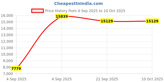 urbanladder.com sleep spa Orthopedic Dual Comfort - Hard & Soft High Resilience Foam Mattress - Queen Size sleep spa Price History Graph from 4 Sep 2025 to 10 Oct 2025