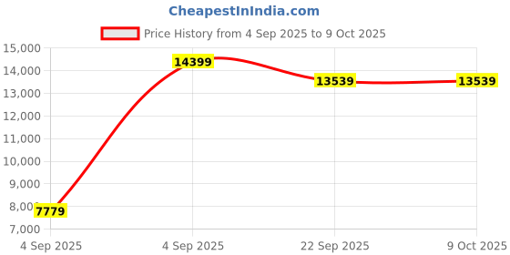 urbanladder.com sleep spa Orthopedic Dual Comfort - Hard & Soft High Resilience Foam Mattress - Queen Size sleep spa Price History Graph from 4 Sep 2025 to 9 Oct 2025