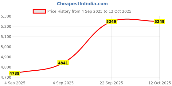 urbanladder.com sleep spa Orthopedic Dual Comfort - Hard & Soft High Resilience Foam Mattress - Single Size sleep spa Price History Graph from 4 Sep 2025 to 11 Oct 2025