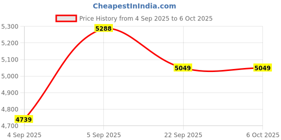 urbanladder.com sleep spa Orthopedic Dual Comfort - Hard & Soft High Resilience Foam Mattress - Single Size sleep spa Price History Graph from 4 Sep 2025 to 5 Oct 2025