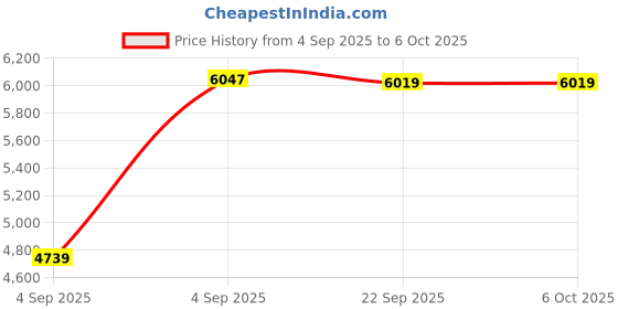 urbanladder.com sleep spa Orthopedic Dual Comfort - Hard & Soft High Resilience Foam Mattress - Single Size sleep spa Price History Graph from 4 Sep 2025 to 6 Oct 2025