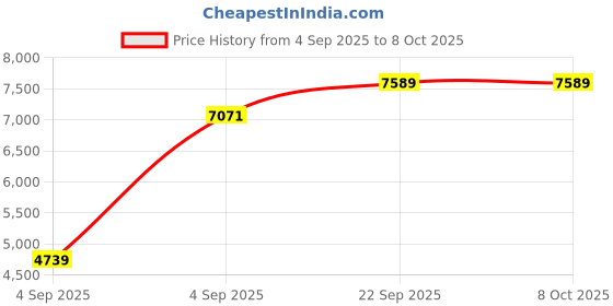 urbanladder.com sleep spa Orthopedic Dual Comfort - Hard & Soft High Resilience Foam Mattress - Single Size sleep spa Price History Graph from 4 Sep 2025 to 7 Oct 2025