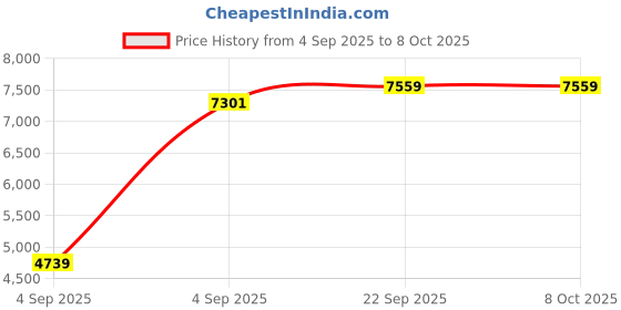 urbanladder.com sleep spa Orthopedic Dual Comfort - Hard & Soft High Resilience Foam Mattress - Single Size sleep spa Price History Graph from 4 Sep 2025 to 8 Oct 2025
