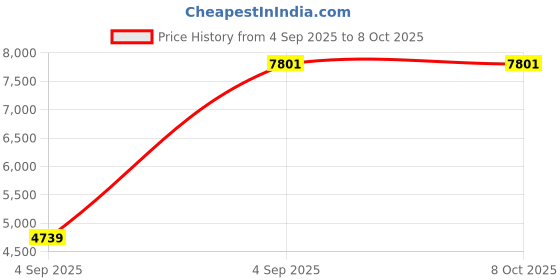 urbanladder.com sleep spa Orthopedic Dual Comfort - Hard & Soft High Resilience Foam Mattress - Single Size sleep spa Price History Graph from 4 Sep 2025 to 7 Oct 2025