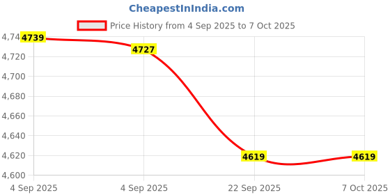 urbanladder.com sleep spa Orthopedic Dual Comfort - Hard & Soft High Resilience Foam Mattress - Single Size sleep spa Price History Graph from 4 Sep 2025 to 7 Oct 2025