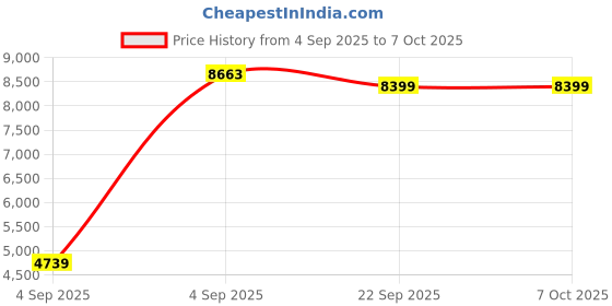 urbanladder.com sleep spa Orthopedic Dual Comfort - Hard & Soft High Resilience Foam Mattress - Single Size sleep spa Price History Graph from 4 Sep 2025 to 7 Oct 2025