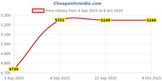 urbanladder.com sleep spa Orthopedic Dual Comfort - Hard & Soft High Resilience Foam Mattress - Single Size sleep spa Price History Graph from 4 Sep 2025 to 7 Oct 2025