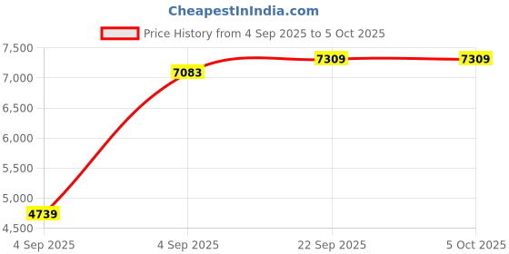 urbanladder.com sleep spa Orthopedic Dual Comfort - Hard & Soft High Resilience Foam Mattress - Single Size sleep spa Price History Graph from 4 Sep 2025 to 5 Oct 2025
