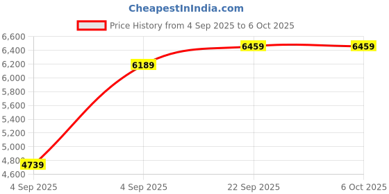urbanladder.com sleep spa Orthopedic Dual Comfort - Hard & Soft High Resilience Foam Mattress - Single Size sleep spa Price History Graph from 4 Sep 2025 to 5 Oct 2025