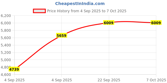 urbanladder.com sleep spa Orthopedic Dual Comfort - Hard & Soft High Resilience Foam Mattress - Single Size sleep spa Price History Graph from 4 Sep 2025 to 6 Oct 2025