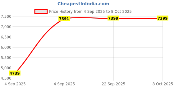 urbanladder.com sleep spa Orthopedic Dual Comfort - Hard & Soft High Resilience Foam Mattress - Single Size sleep spa Price History Graph from 4 Sep 2025 to 7 Oct 2025