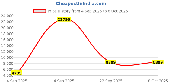 urbanladder.com sleep spa Orthopedic Dual Comfort - Hard & Soft High Resilience Foam Mattress - Single Size sleep spa Price History Graph from 4 Sep 2025 to 8 Oct 2025