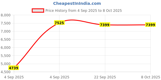 urbanladder.com sleep spa Orthopedic Dual Comfort - Hard & Soft High Resilience Foam Mattress - Single Size sleep spa Price History Graph from 4 Sep 2025 to 7 Oct 2025