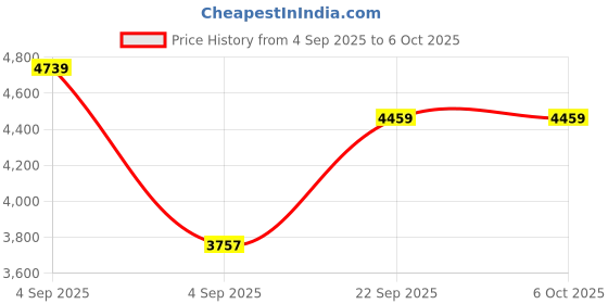 urbanladder.com sleep spa Orthopedic Dual Comfort - Hard & Soft High Resilience Foam Mattress - Single Size sleep spa Price History Graph from 4 Sep 2025 to 6 Oct 2025