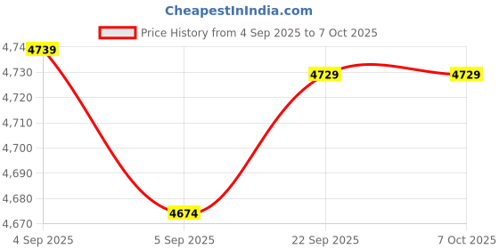 urbanladder.com sleep spa Orthopedic Dual Comfort - Hard & Soft High Resilience Foam Mattress - Single Size sleep spa Price History Graph from 4 Sep 2025 to 5 Oct 2025