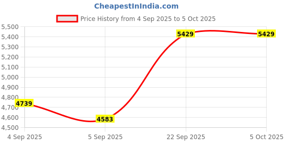 urbanladder.com sleep spa Orthopedic Dual Comfort - Hard & Soft High Resilience Foam Mattress - Single Size sleep spa Price History Graph from 4 Sep 2025 to 5 Oct 2025