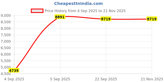 urbanladder.com sleep spa Orthopedic Dual Comfort - Hard & Soft High Resilience Foam Mattress - Single Size sleep spa Price History Graph from 4 Sep 2025 to 21 Nov 2025