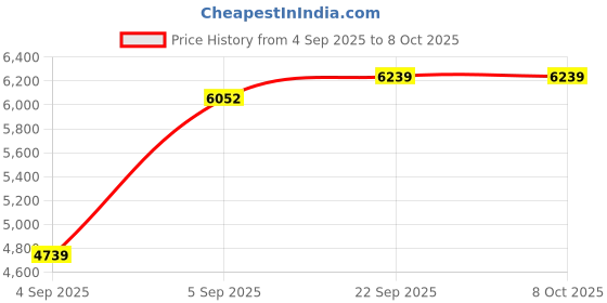 urbanladder.com sleep spa Orthopedic Dual Comfort - Hard & Soft High Resilience Foam Mattress - Single Size sleep spa Price History Graph from 4 Sep 2025 to 7 Oct 2025