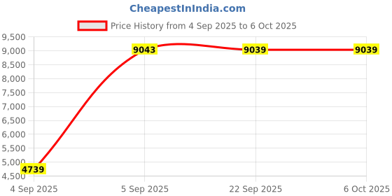 urbanladder.com sleep spa Orthopedic Dual Comfort - Hard & Soft High Resilience Foam Mattress - Single Size sleep spa Price History Graph from 4 Sep 2025 to 6 Oct 2025