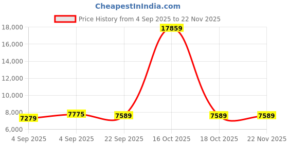 urbanladder.com sleep spa Orthopedic Dual Comfort Mattress - Hard & Soft With Srtx Technology - King sleep spa Price History Graph from 4 Sep 2025 to 22 Nov 2025