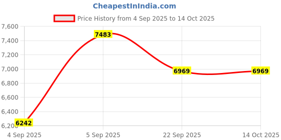urbanladder.com sleep spa Orthopedic Dual Comfort Mattress - Hard & Soft With Srtx Technology - Queen sleep spa Price History Graph from 4 Sep 2025 to 13 Oct 2025