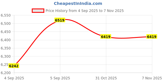 urbanladder.com sleep spa Orthopedic Dual Comfort Mattress - Hard & Soft With Srtx Technology - Queen sleep spa Price History Graph from 4 Sep 2025 to 5 Nov 2025