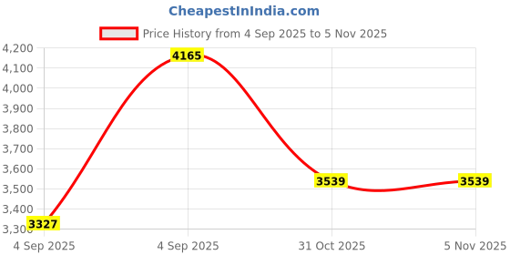 urbanladder.com sleep spa Orthopedic Dual Comfort Mattress - Hard & Soft With Srtx Technology - Single sleep spa Price History Graph from 4 Sep 2025 to 4 Nov 2025