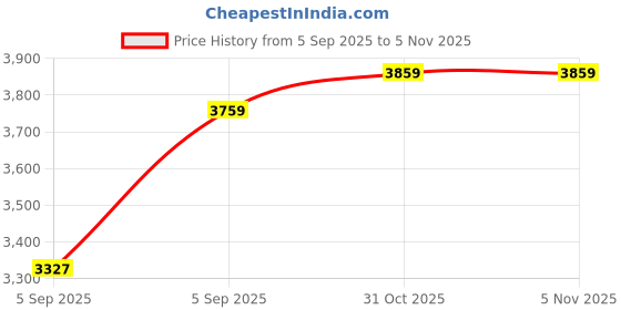 urbanladder.com sleep spa Orthopedic Dual Comfort Mattress - Hard & Soft With Srtx Technology - Single sleep spa Price History Graph from 5 Sep 2025 to 4 Nov 2025