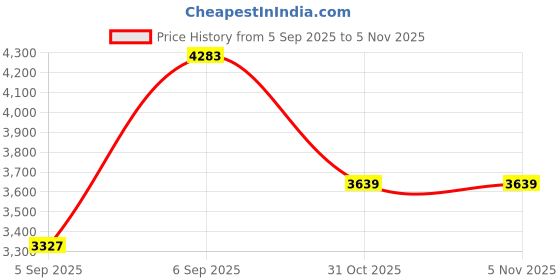urbanladder.com sleep spa Orthopedic Dual Comfort Mattress - Hard & Soft With Srtx Technology - Single sleep spa Price History Graph from 5 Sep 2025 to 4 Nov 2025