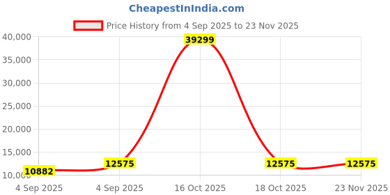urbanladder.com sleep spa Premium Orthopedic Cooling Gel Memory Foam Mattress - Queen Size sleep spa Price History Graph from 4 Sep 2025 to 23 Nov 2025