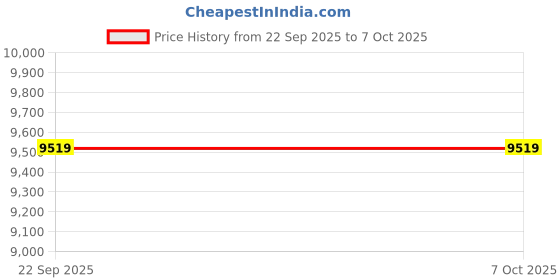 urbanladder.com sleep spa Premium Orthopedic Dual Comfort - Hard & Soft, with SrtXA Teachnology sleep spa Price History Graph from 22 Sep 2025 to 6 Oct 2025