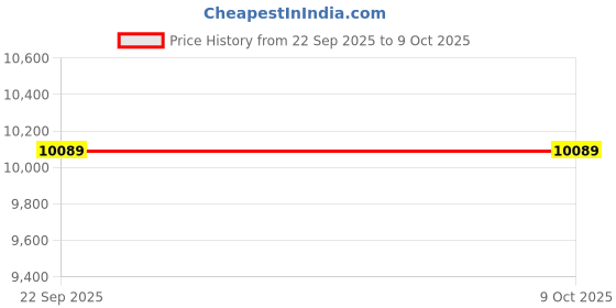 urbanladder.com sleep spa Premium Orthopedic Dual Comfort - Hard & Soft, with SrtXA Teachnology sleep spa Price History Graph from 22 Sep 2025 to 9 Oct 2025