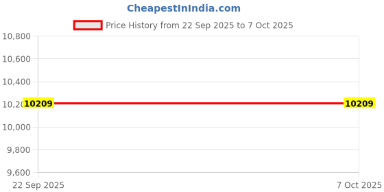 urbanladder.com sleep spa Premium Orthopedic Dual Comfort - Hard & Soft, with SrtXA Teachnology sleep spa Price History Graph from 22 Sep 2025 to 6 Oct 2025
