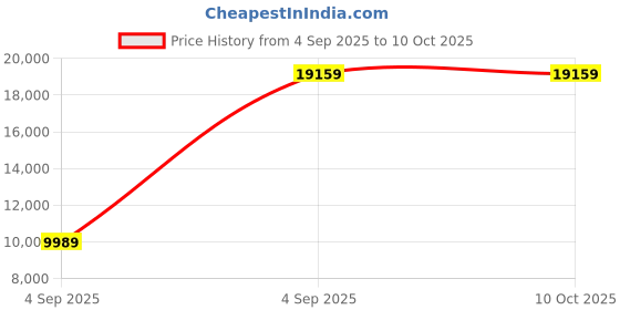 urbanladder.com sleep spa Premium Orthopedic Memory Foam Mattress - King Size sleep spa Price History Graph from 4 Sep 2025 to 9 Oct 2025