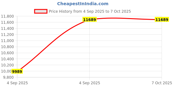 urbanladder.com sleep spa Premium Orthopedic Memory Foam Mattress - King Size sleep spa Price History Graph from 4 Sep 2025 to 7 Oct 2025