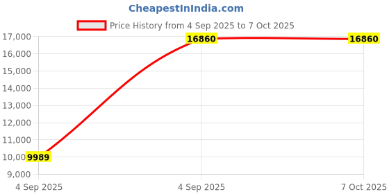 urbanladder.com sleep spa Premium Orthopedic Memory Foam Mattress - King Size sleep spa Price History Graph from 4 Sep 2025 to 6 Oct 2025