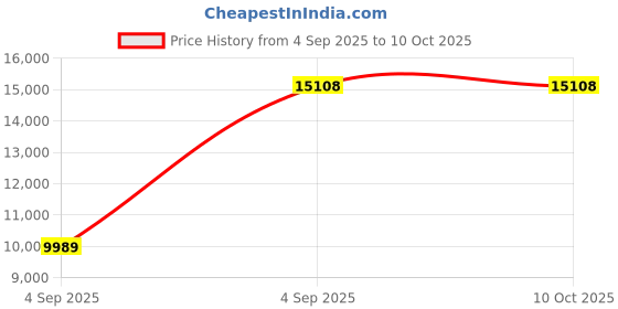 urbanladder.com sleep spa Premium Orthopedic Memory Foam Mattress - King Size sleep spa Price History Graph from 4 Sep 2025 to 10 Oct 2025