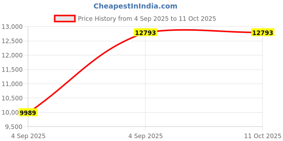 urbanladder.com sleep spa Premium Orthopedic Memory Foam Mattress - King Size sleep spa Price History Graph from 4 Sep 2025 to 11 Oct 2025