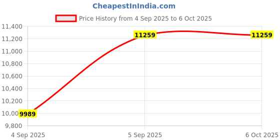 urbanladder.com sleep spa Premium Orthopedic Memory Foam Mattress - King Size sleep spa Price History Graph from 4 Sep 2025 to 6 Oct 2025